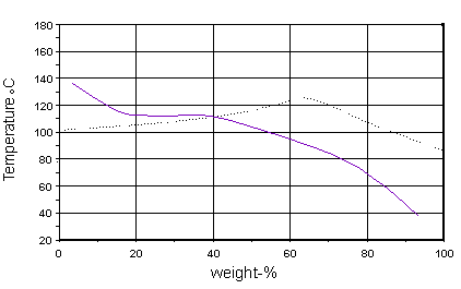 304 types can be used over a wide range of concentration and temperature